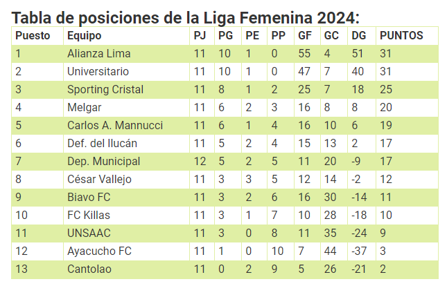 Tabla de posiciones de la Liga Femenina 2024 - ExtremoCeleste.com - Web ...